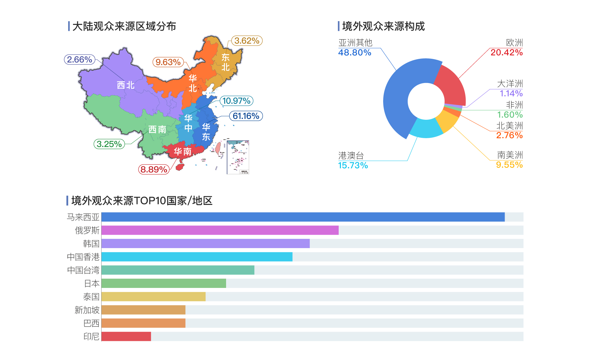 观众来源